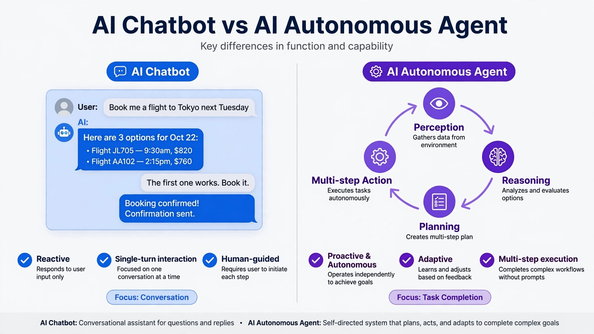 AI Chatbot vs AI Autonomous Agent Comparison Hindi