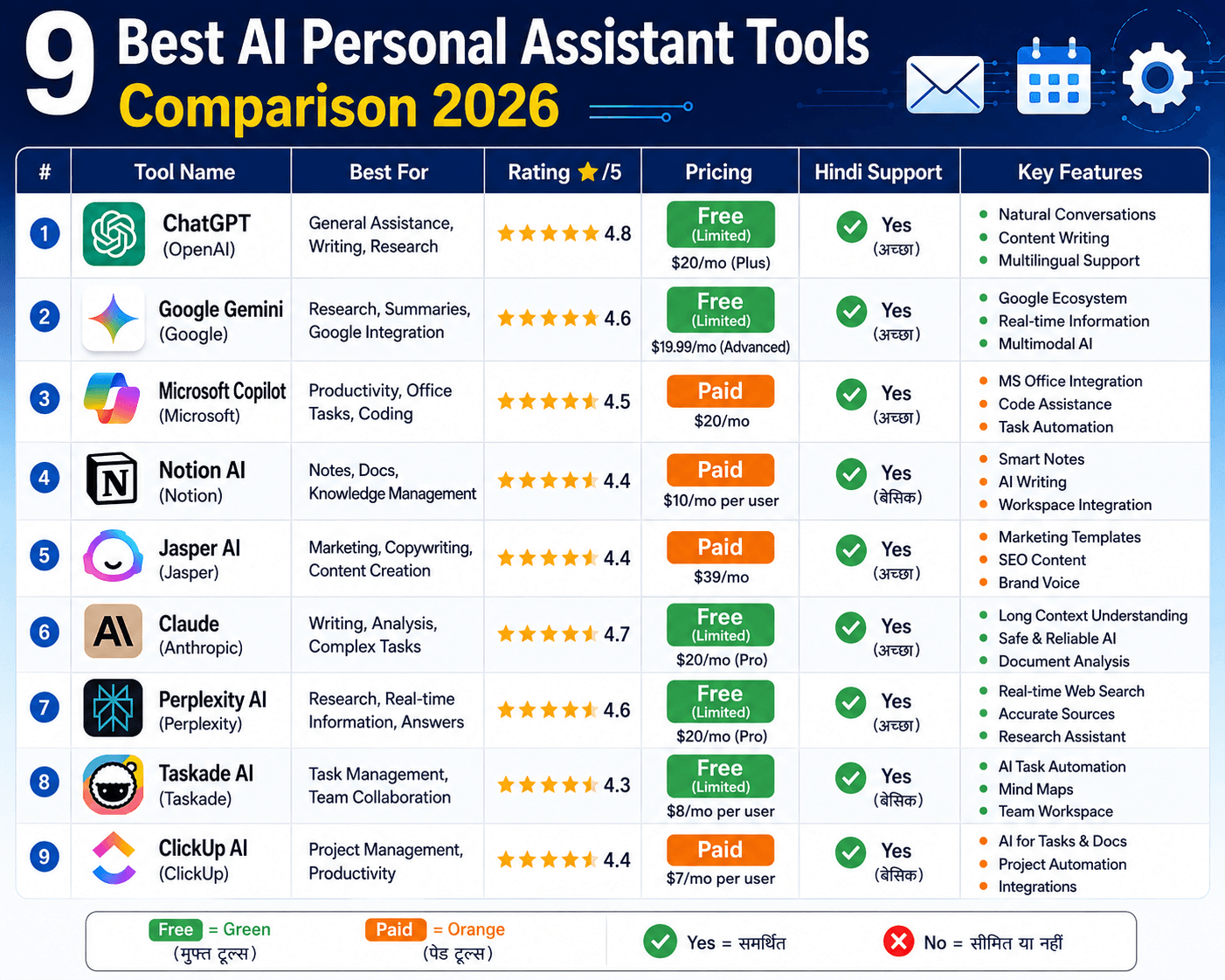 AI Personal Assistant Tools Comparison Chart - ChatGPT Gemini Claude Copilot Perplexity