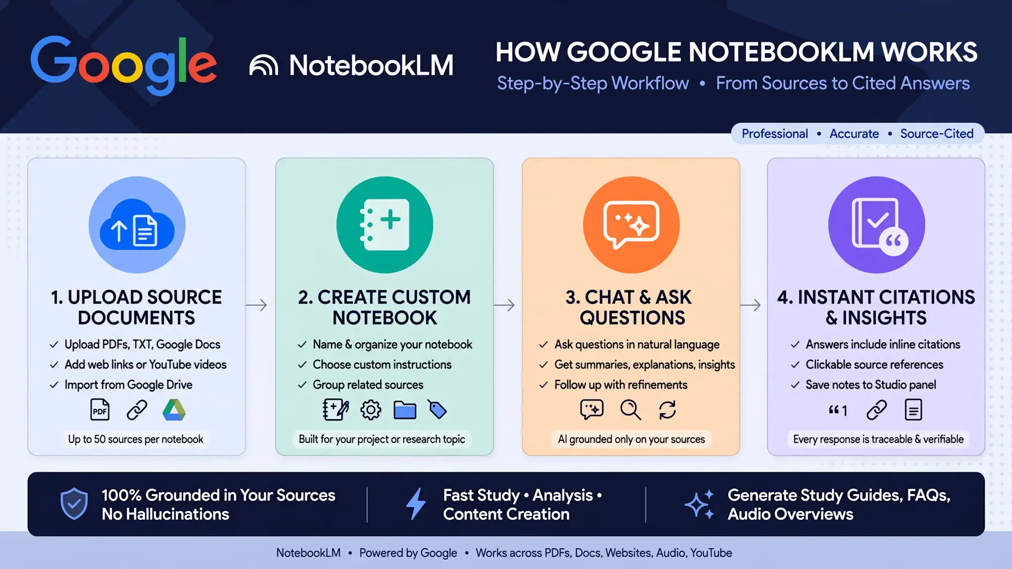 Google NotebookLM Student Workflow Infographic